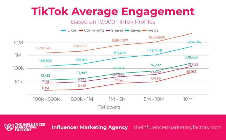 Comparing Engagement: TikTok vs. Traditional Social Media Comparing Engagement: TikTok vs. Traditional Social Media