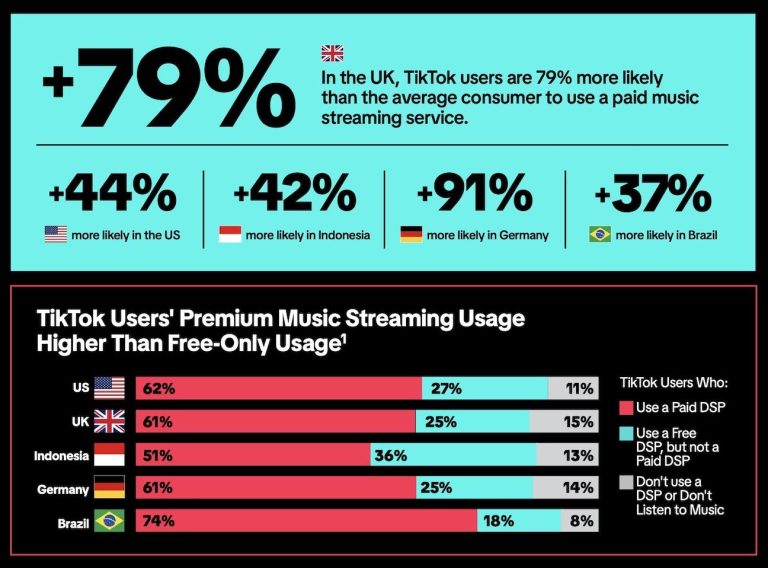 Exploring TikTok’s Role in Shaping Music Discovery Trends Exploring TikTok’s Role in Shaping Music Discovery Trends