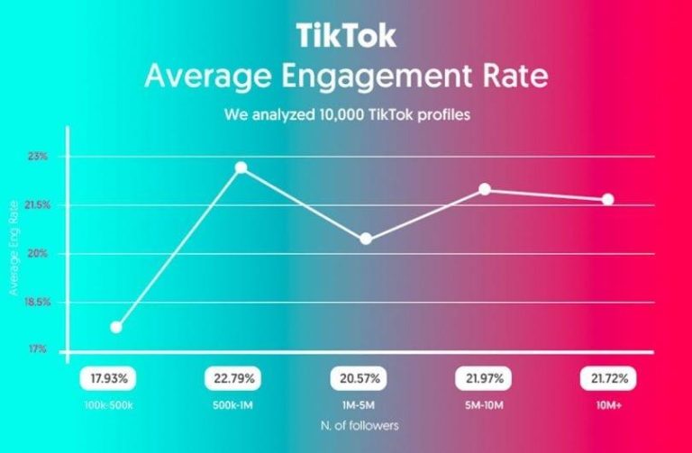 Boosting Engagement: TikTok Creators Embrace Interactivity