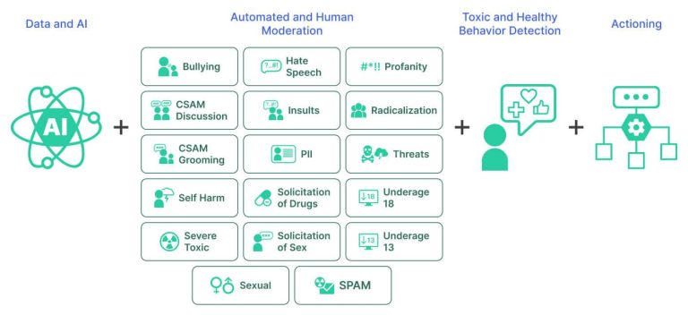 Leveraging AI: TikTok’s Approach to Advanced Content Moderation Leveraging AI: TikTok’s Approach to Advanced Content Moderation
