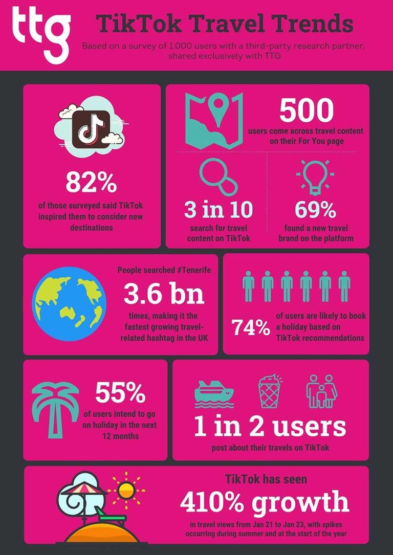 How TikTok is Shaping Modern Travel Trends and Destinations How TikTok is Shaping Modern Travel Trends and Destinations