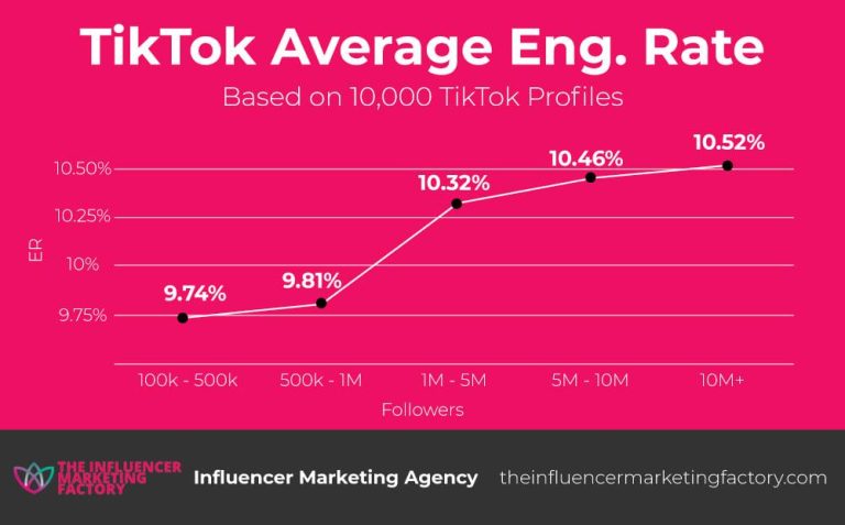 Comparing Content Discovery: TikTok vs. Instagram Engagement
