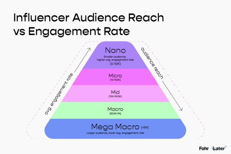 The Growing Impact of Micro-Influencers on TikTok Trends The Growing Impact of Micro-Influencers on TikTok Trends